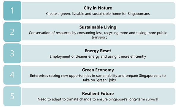 Chart 1 of Singapore’s Carbon Regulations: Paving the Way for the Green Plan 2030
