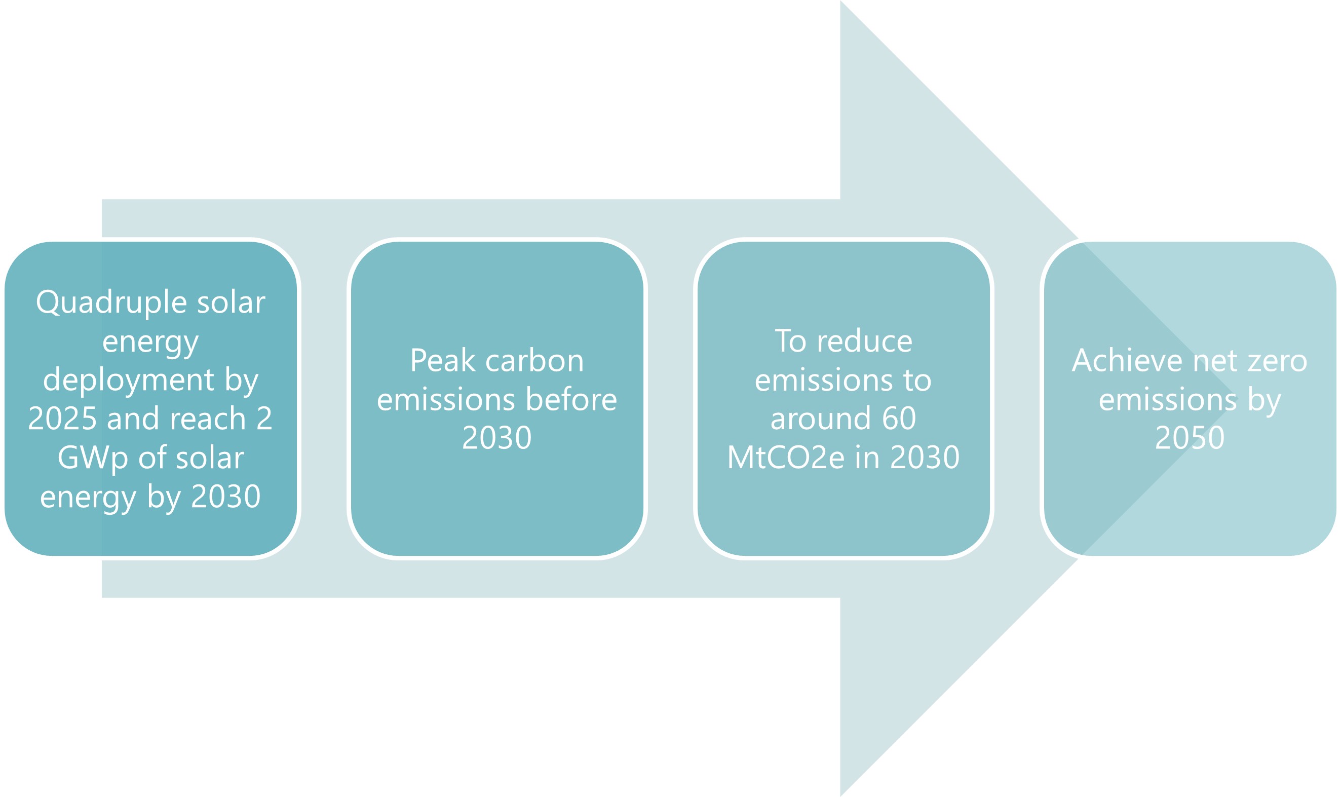 Chart 2 of Singapore’s Carbon Regulations: Paving the Way for the Green Plan 2030