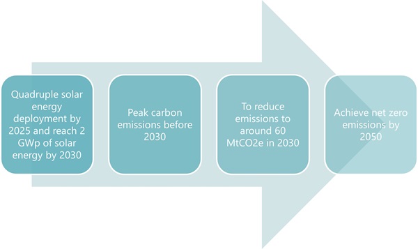 Chart 2 of Singapore’s Carbon Regulations: Paving the Way for the Green Plan 2030
