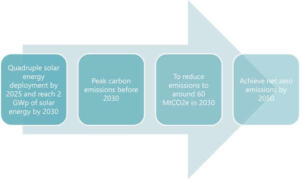 Chart 2 of Singapore’s Carbon Regulations: Paving the Way for the Green Plan 2030