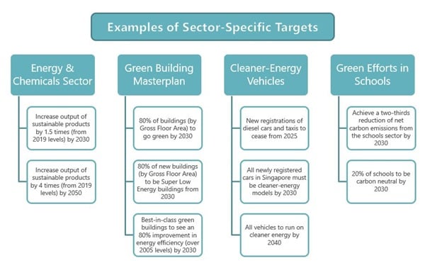 Chart 3 of Singapore’s Carbon Regulations: Paving the Way for the Green Plan 2030