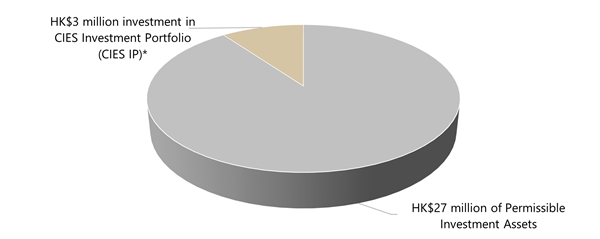 Hong Kong's New Capital Investment Entrant Scheme - Chart 1