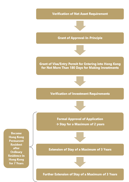 Hong Kong's New Capital Investment Entrant Scheme - Chart 3