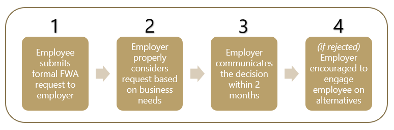 Tripartite Guidelines on Flexible Work Arrangement Requests in Singapore - Summary of Process for Formal FWA Requests