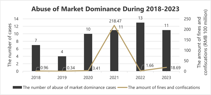 China’s Antitrust Enforcement: A Look Back on 2023 and What to Expect in 2024 Chart 2