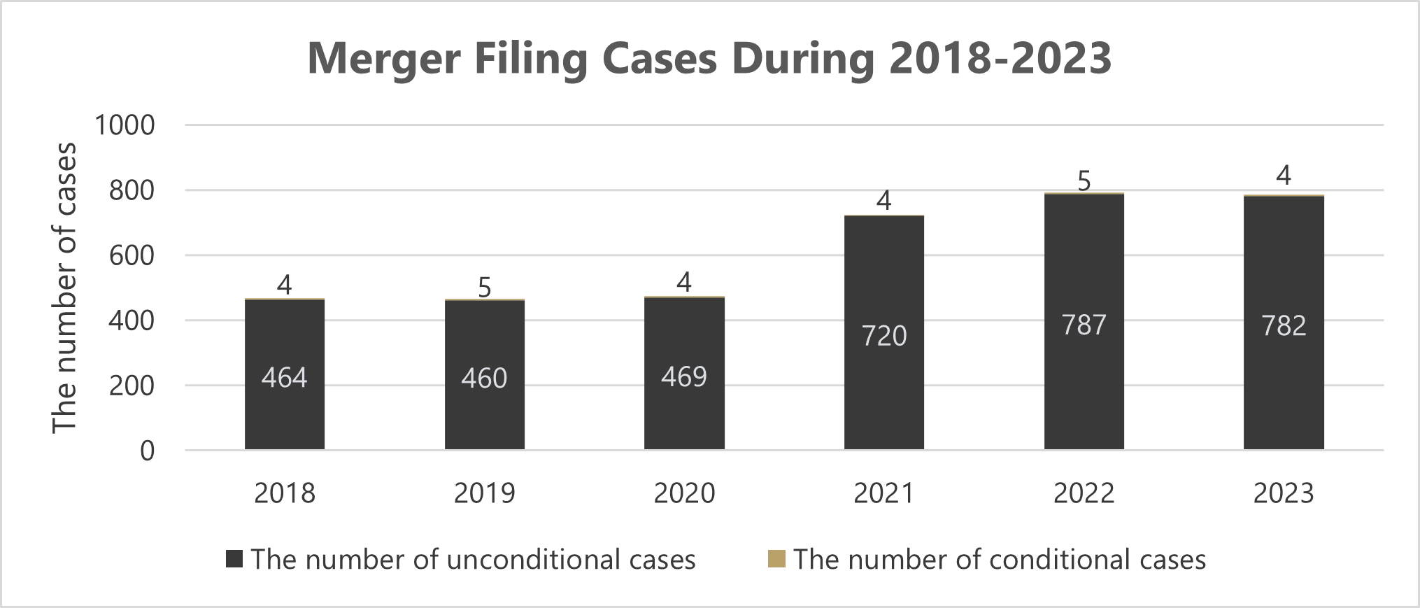 China’s Antitrust Enforcement: A Look Back on 2023 and What to Expect in 2024 Chart 3