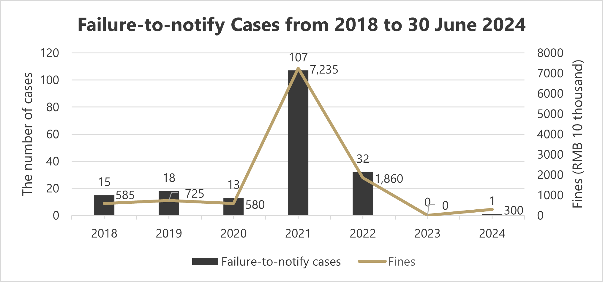 China’s Antitrust Enforcement: A Look Back on 2023 and What to Expect in 2024 Chart 4