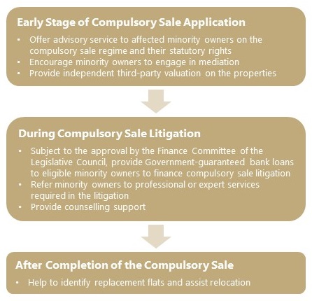 Revamping the Compulsory Sale Regime in Hong Kong Land Compulsory Sale for Redevelopment Amendment Ordinance 2024 Chart