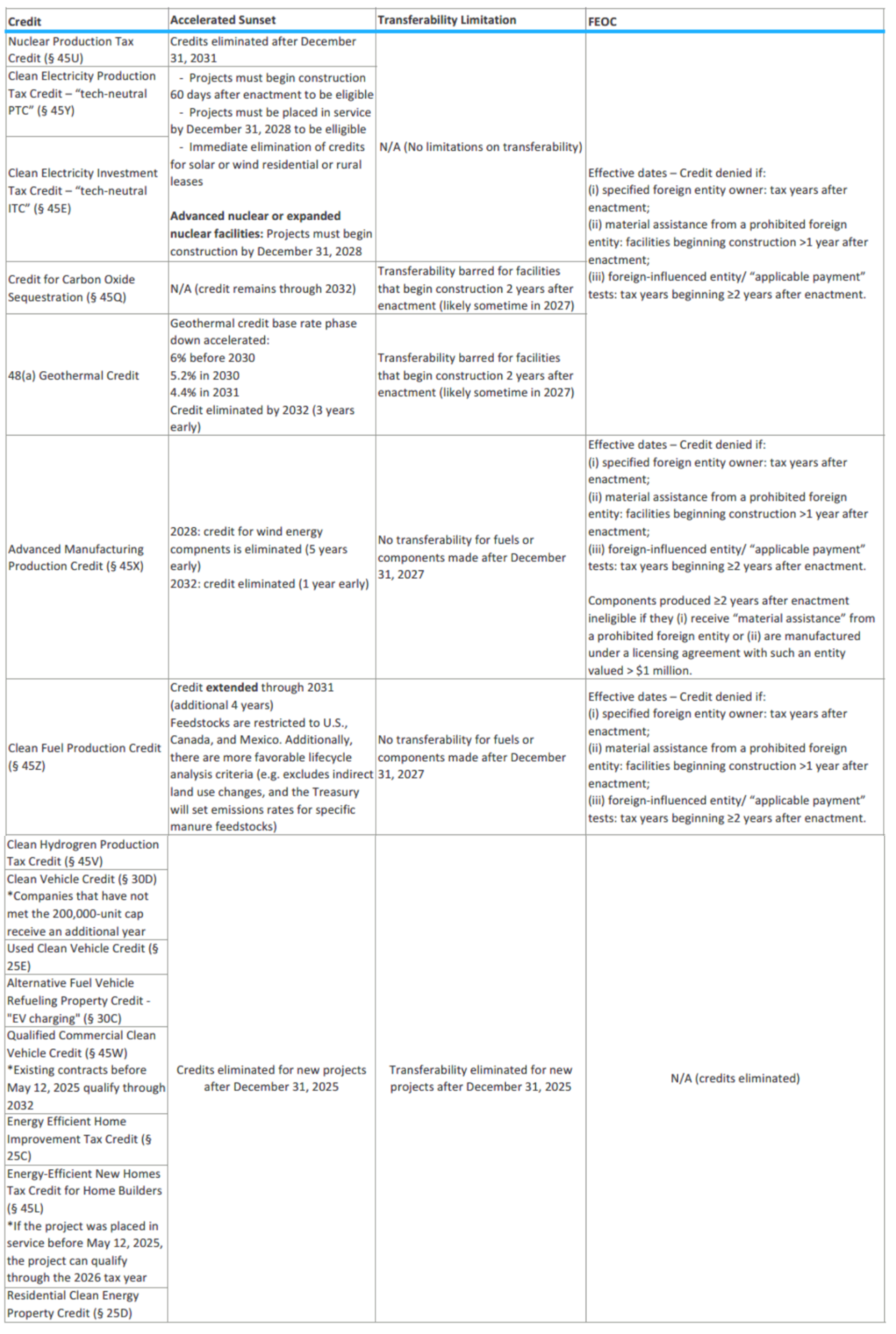 Transferability of Certain Clean Energy Credits Repealed for Future Years