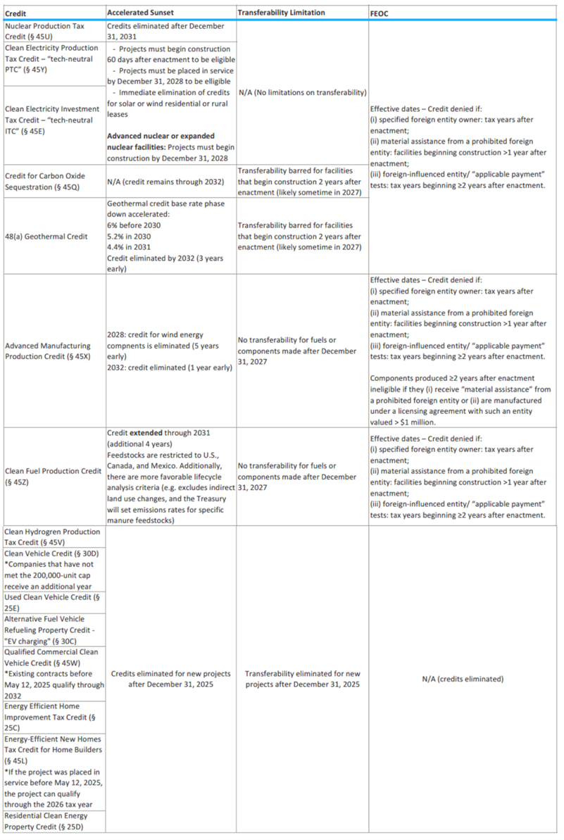 Transferability of Certain Clean Energy Credits Repealed for Future Years