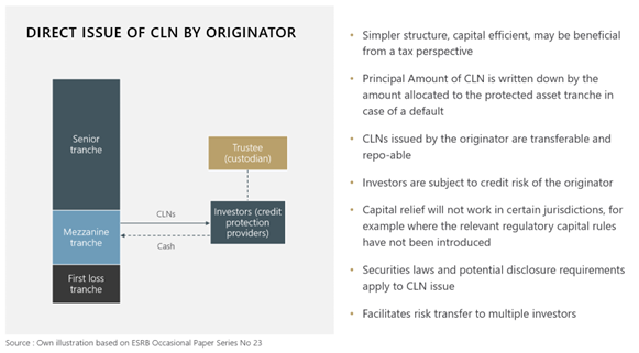Direct Issue of CLN Originator Image