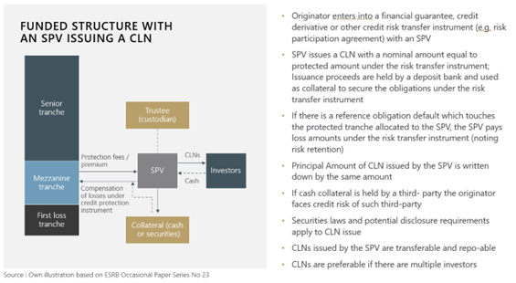 Funded Structure with an SPV Issuing a CLN Image