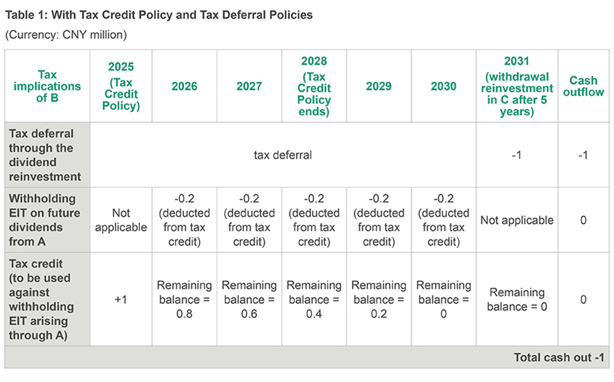 Asia Tax Bulletin Autumn 2025 - China Table 1