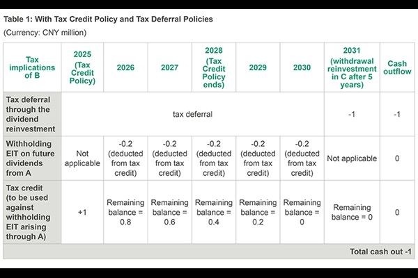 Asia Tax Bulletin Autumn 2025 - China Table 1