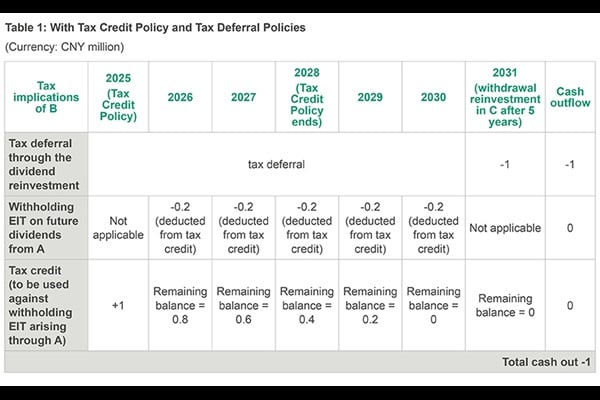 Asia Tax Bulletin Autumn 2025 - China Table 1