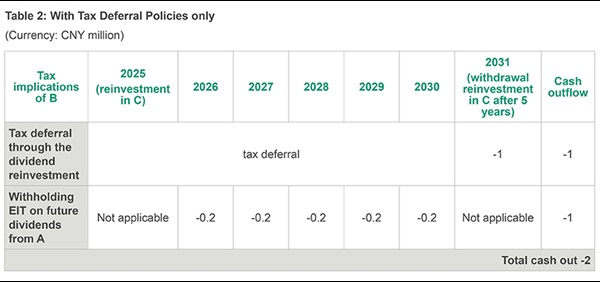 Asia Tax Bulletin Autumn 2025 - China Table 2