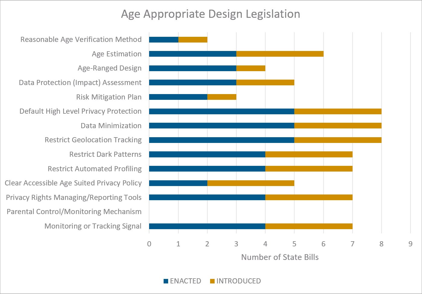 Age Appropriate Design Legislation