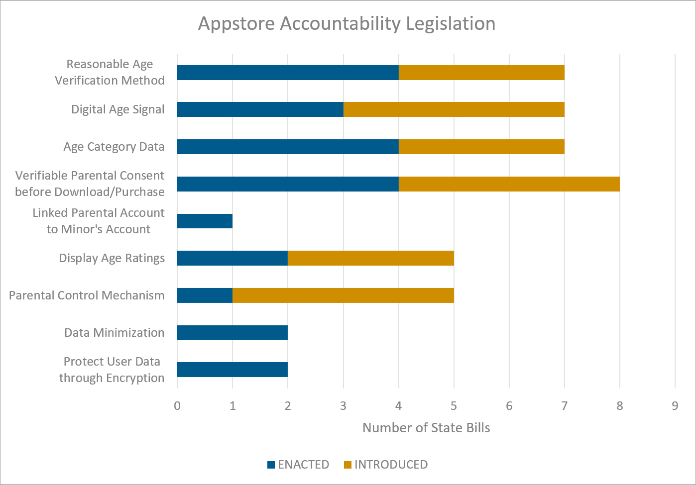 Appstore Accountability Legislation