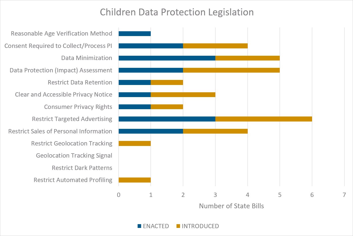 Children Data Protection Legislation