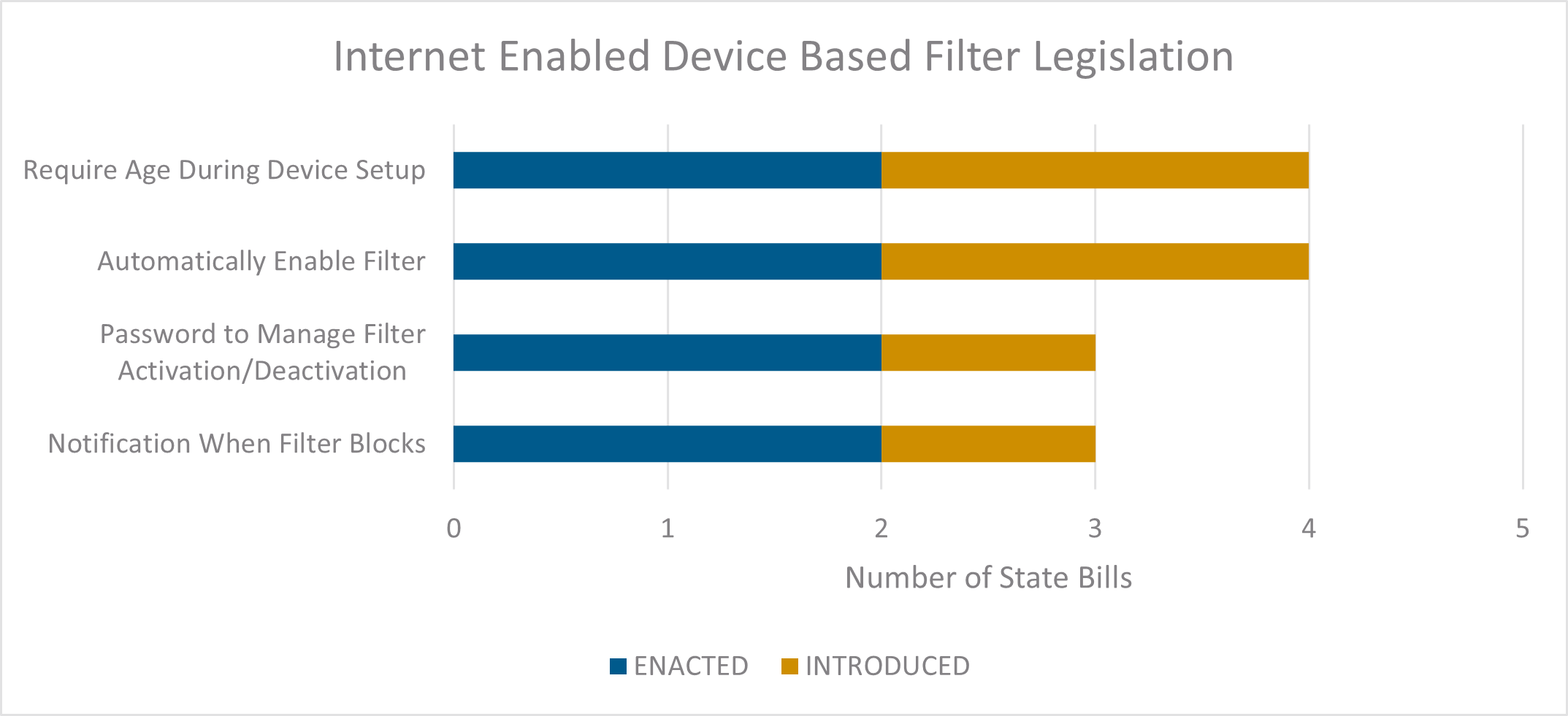 Internet Enabled Device Based Filter Legislation