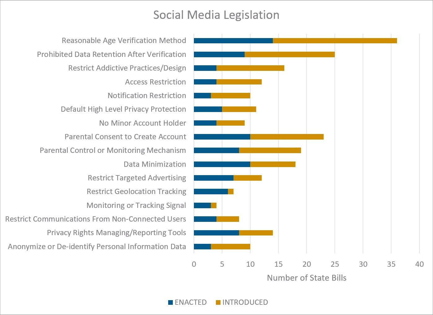 Social Media Legislation